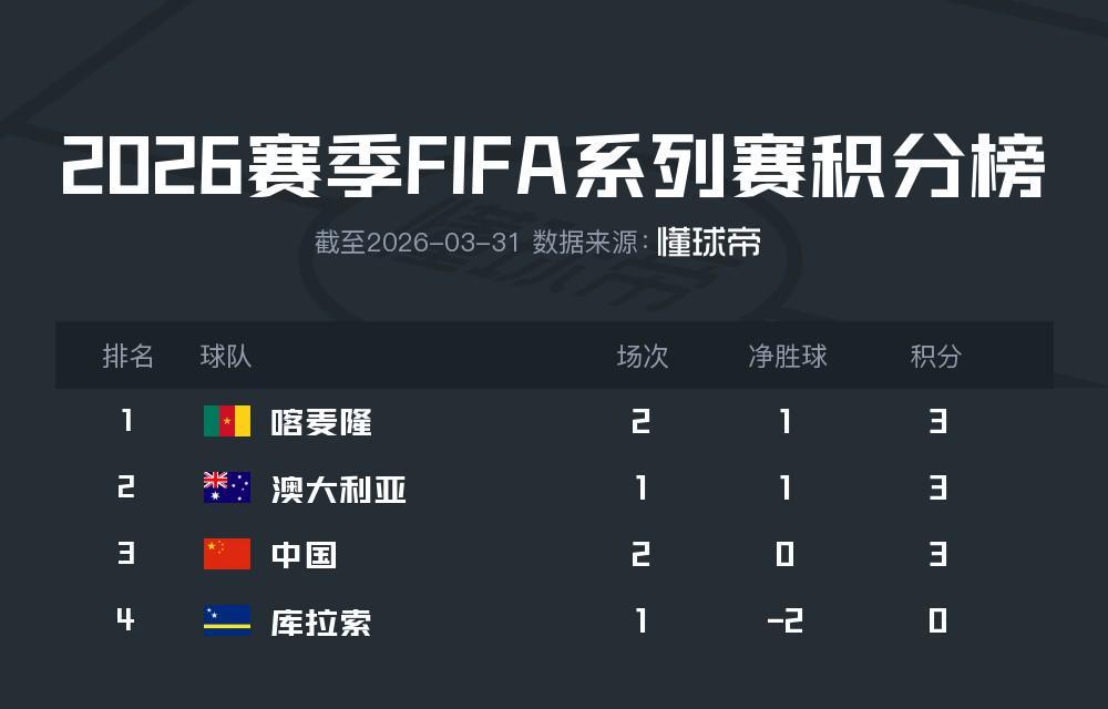 九游娱乐官方网站-国足实时位列FIFA澳洲赛区第三，与澳大利亚、喀麦隆同分